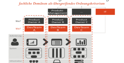 Conways Law - Architektur und Organisation im Einklang