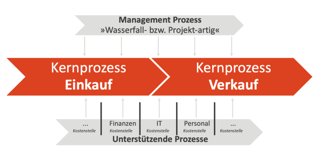 Management-Prozess