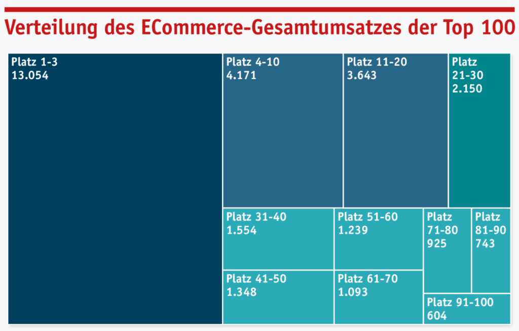 Studie-Top1000-Onlineshops1